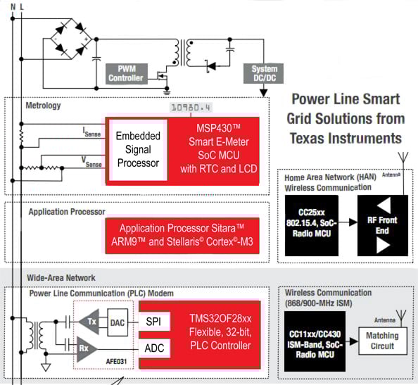 TI’s smart power implementation TI’s smart power implementation